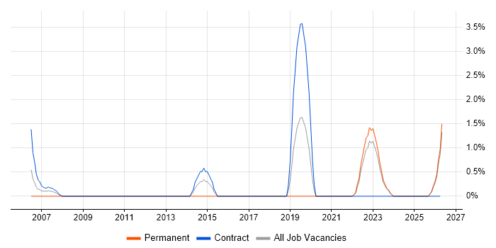 Network Architecture job vacancy trend in West Wales