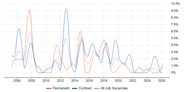 Network Engineer job vacancy trend in West Wales