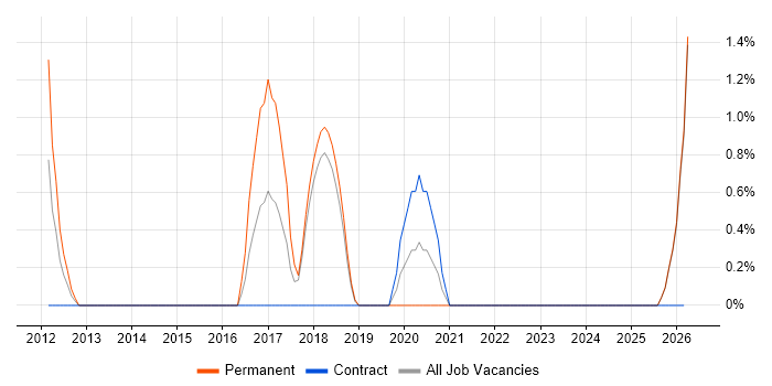 Network Infrastructure Engineer job vacancy trend in West Wales