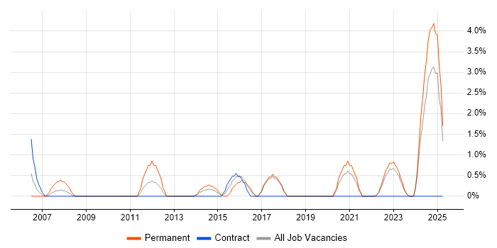 Job vacancy trend for Network Monitoring in West Wales Job vacancy trend for Network Monitoring in West Wales