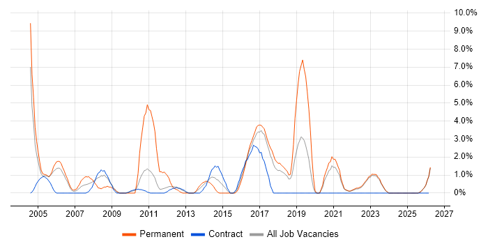 Network Security job vacancy trend in West Wales