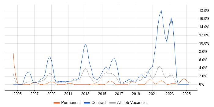 Job vacancy trend for NHS in West Wales Job vacancy trend for NHS in West Wales