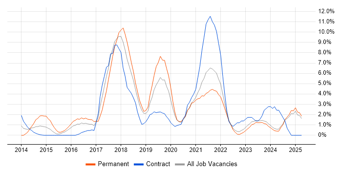 Job vacancy trend for Node.js in West Wales Job vacancy trend for Node.js in West Wales