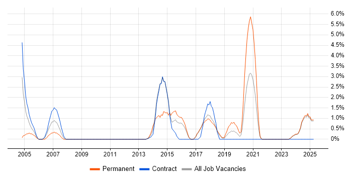 Job vacancy trend for Non-Functional Testing in West Wales Job vacancy trend for Non-Functional Testing in West Wales