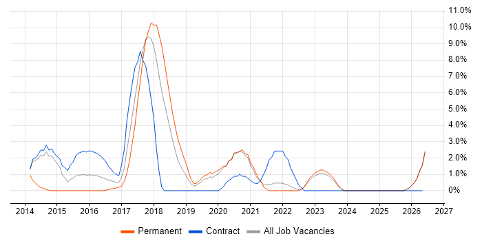 NoSQL job vacancy trend in West Wales