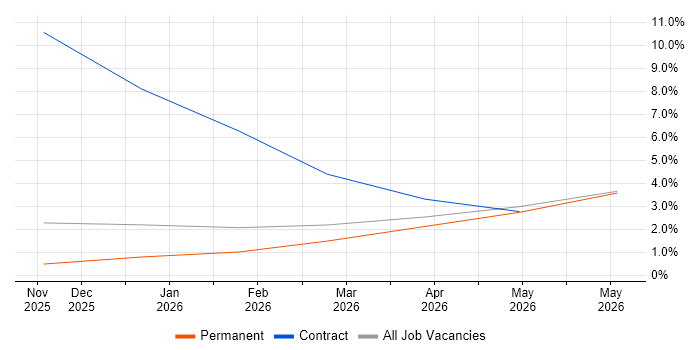 Observability job vacancy trend in West Wales
