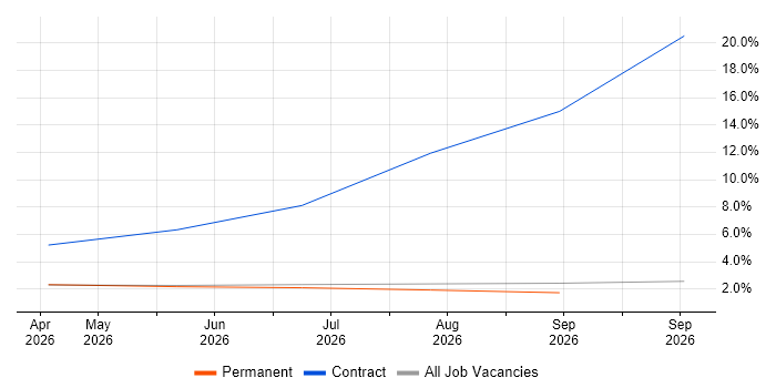 OneLogin job vacancy trend in West Wales