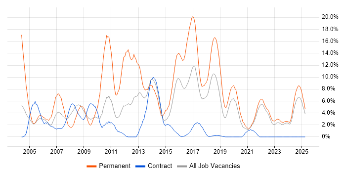 Job vacancy trend for OO in West Wales Job vacancy trend for OO in West Wales