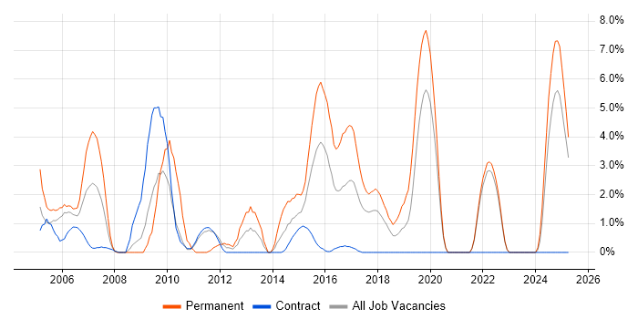 Job vacancy trend for OOD in West Wales