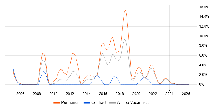 OOP job vacancy trend in West Wales