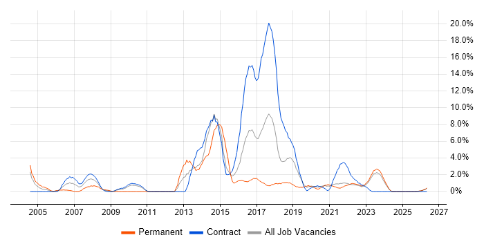Open Source job vacancy trend in West Wales
