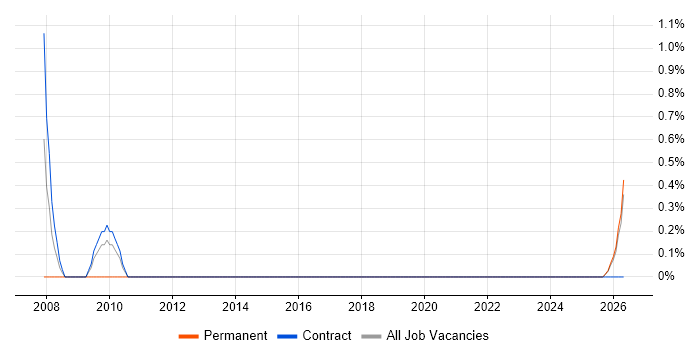 Operational Acceptance Criteria job vacancy trend in West Wales