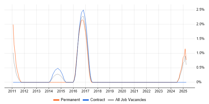 Job vacancy trend for Operations Engineer in West Wales Job vacancy trend for Operations Engineer in West Wales