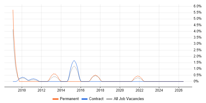 Operations Manager job vacancy trend in West Wales