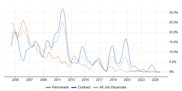 Oracle job vacancy trend in West Wales
