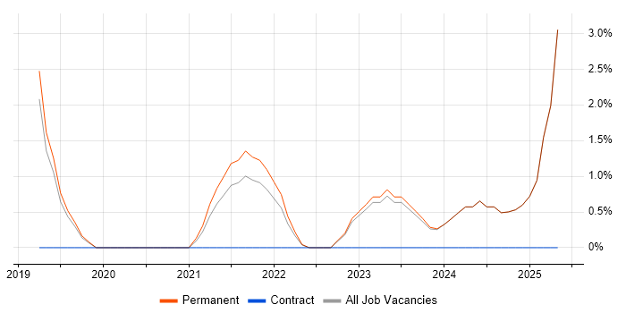 Job vacancy trend for Organisational Learning in West Wales Job vacancy trend for Organisational Learning in West Wales