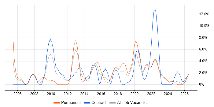 Organisational Skills job vacancy trend in West Wales