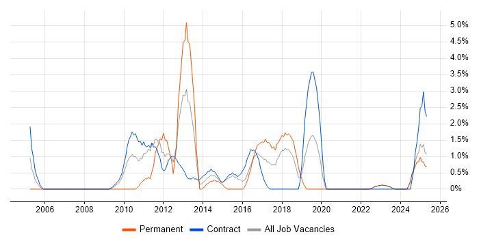 Job vacancy trend for OSPF in West Wales Job vacancy trend for OSPF in West Wales