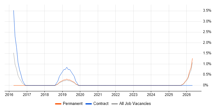 OWASP job vacancy trend in West Wales