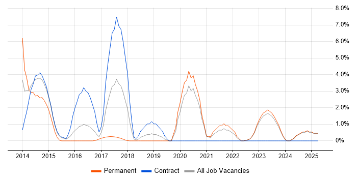 Job vacancy trend for PaaS in West Wales Job vacancy trend for PaaS in West Wales