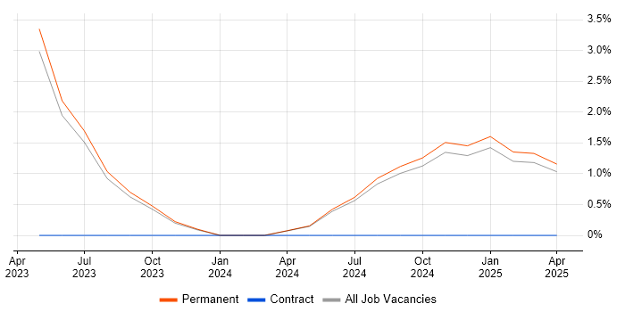 Job vacancy trend for PagerDuty in West Wales Job vacancy trend for PagerDuty in West Wales