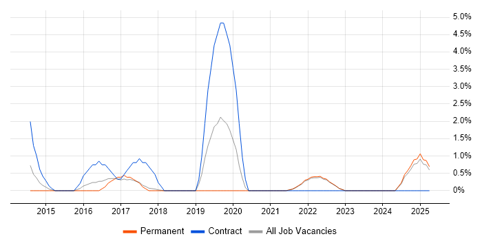 Job vacancy trend for Palo Alto in West Wales Job vacancy trend for Palo Alto in West Wales
