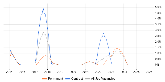 PCI DSS job vacancy trend in West Wales
