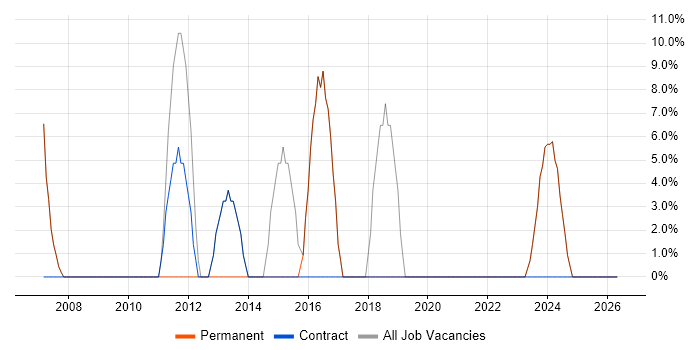 Active Directory job vacancy trend in Pembrokeshire