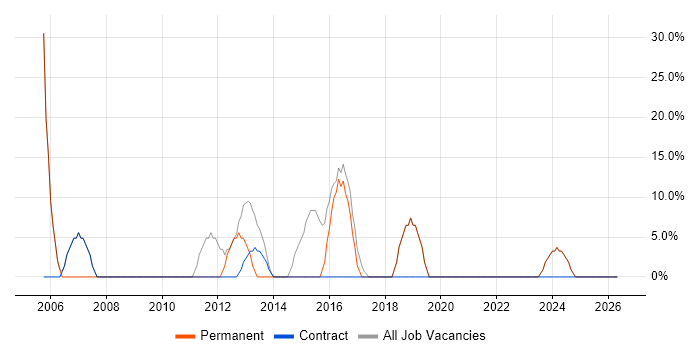 Developer job vacancy trend in Pembrokeshire