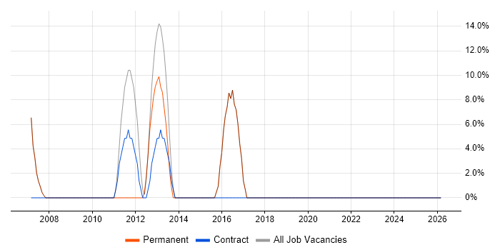 Disaster Recovery job vacancy trend in Pembrokeshire