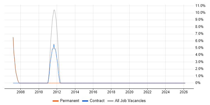 DNS job vacancy trend in Pembrokeshire