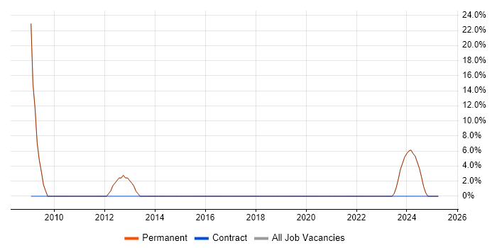 Job vacancy trend for Finance in Pembrokeshire Job vacancy trend for Finance in Pembrokeshire