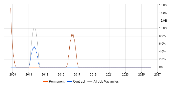 Firewall job vacancy trend in Pembrokeshire