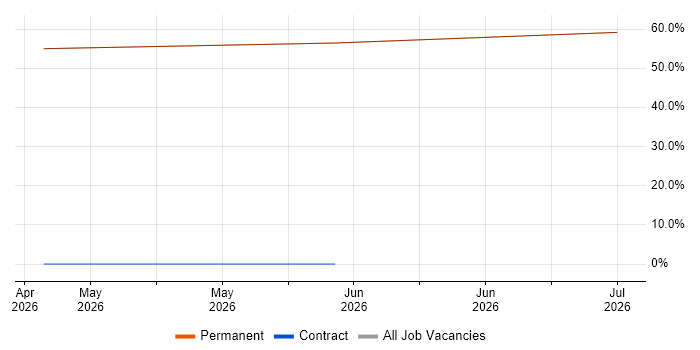 Games job vacancy trend in Pembrokeshire