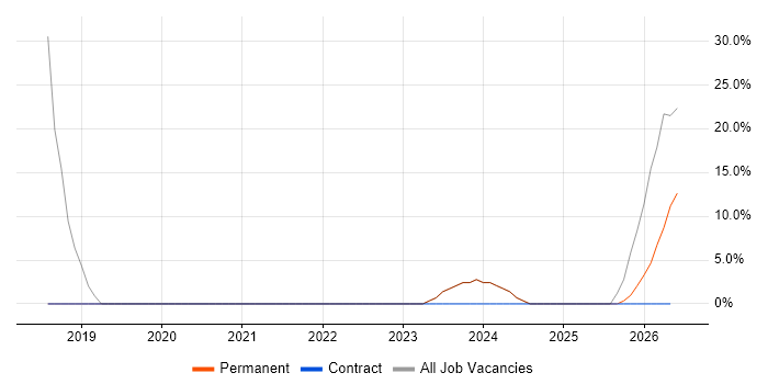 Infrastructure Engineering job vacancy trend in Pembrokeshire