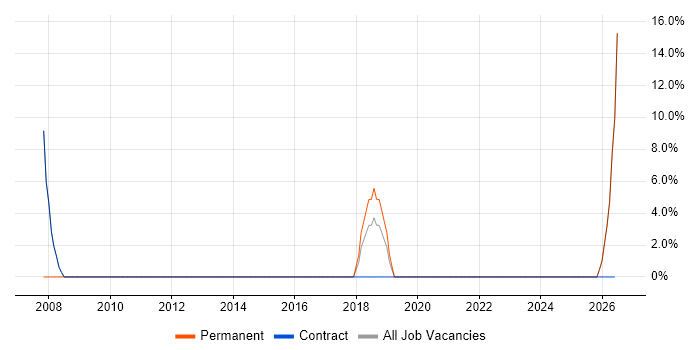 IT Engineer job vacancy trend in Pembrokeshire
