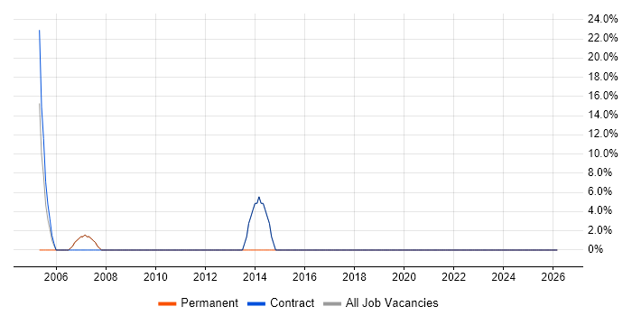 LAN job vacancy trend in Pembrokeshire