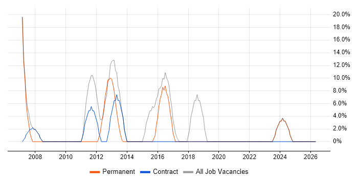Microsoft job vacancy trend in Pembrokeshire