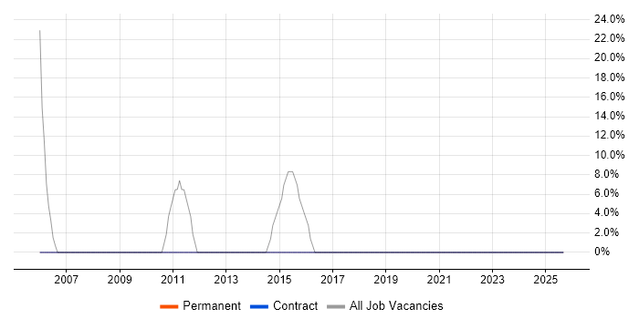 Migration job vacancy trend in Pembrokeshire