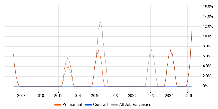 Problem-Solving job vacancy trend in Pembrokeshire