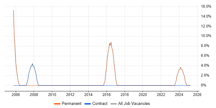 Job vacancy trend for Project Management in Pembrokeshire Job vacancy trend for Project Management in Pembrokeshire