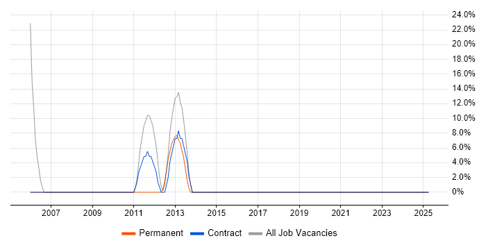 Job vacancy trend for Risk Management in Pembrokeshire Job vacancy trend for Risk Management in Pembrokeshire