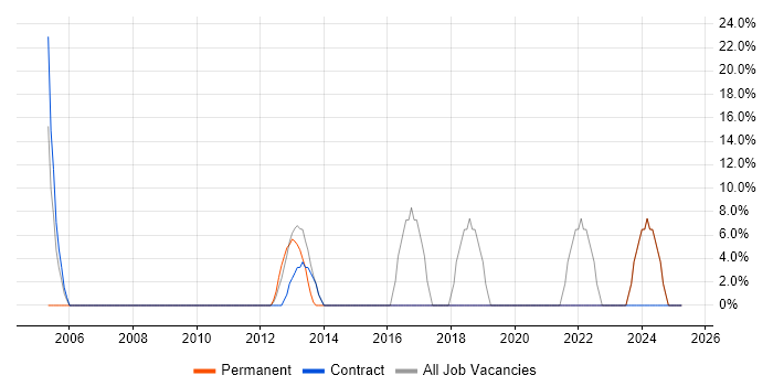 Job vacancy trend for Social Skills in Pembrokeshire Job vacancy trend for Social Skills in Pembrokeshire