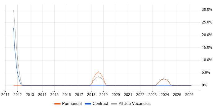 VMware Infrastructure job vacancy trend in Pembrokeshire