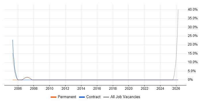 WAN job vacancy trend in Pembrokeshire