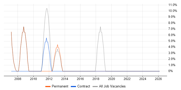 Windows Server job vacancy trend in Pembrokeshire