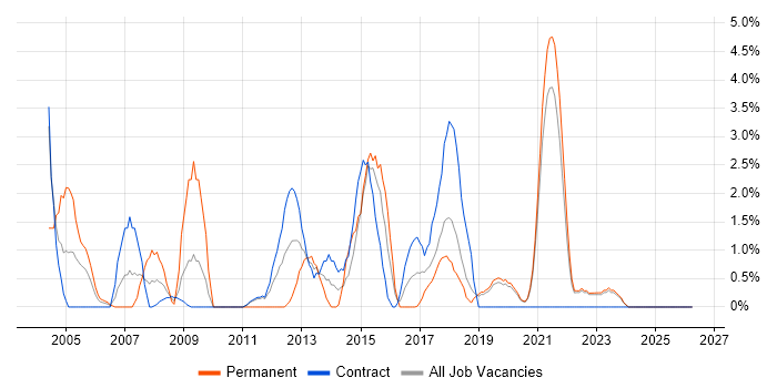 People Management job vacancy trend in West Wales