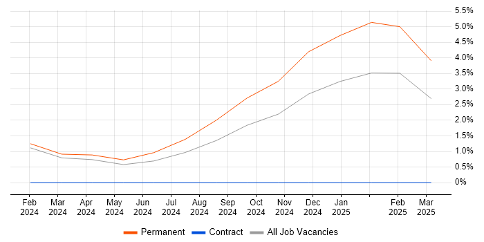 Job vacancy trend for Performance Engineering in West Wales Job vacancy trend for Performance Engineering in West Wales