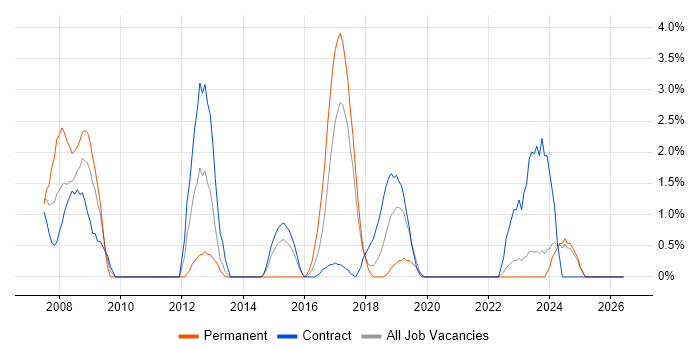 Performance Management job vacancy trend in West Wales