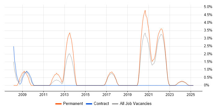 Job vacancy trend for Performance Monitoring in West Wales
